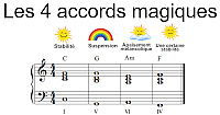 Les quatre accords magiques