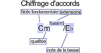 Chiffrage d'accords (américains)