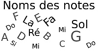 Noms des notes