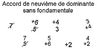 Accord de neuvième de dominante sans fondamentale