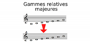 Gammes relatives majeures