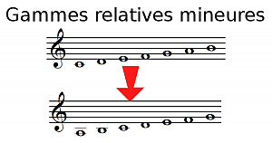 Gammes relatives mineures