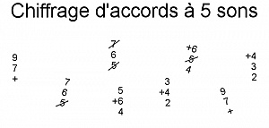 Chiffrage d'accords à 5 sons