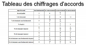 Tableau des chiffrages d'accords