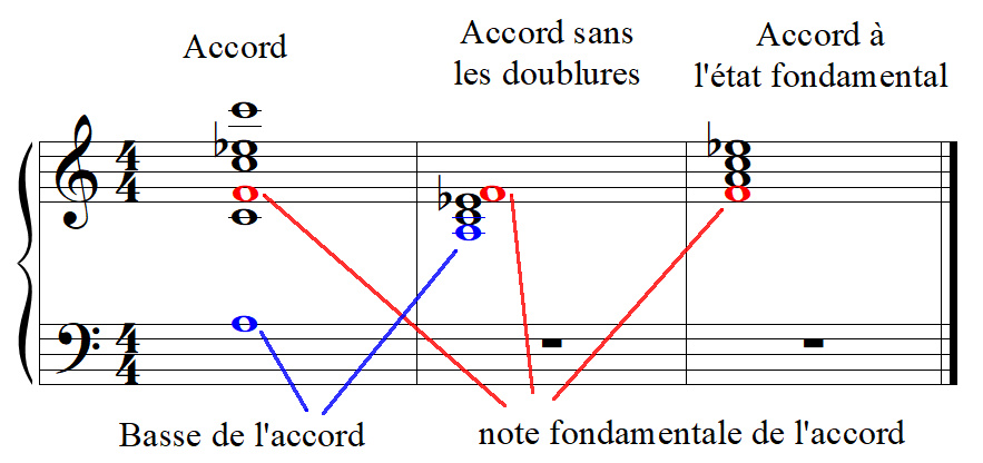 Accord, accord sans doublure et accord à l'état fondamental