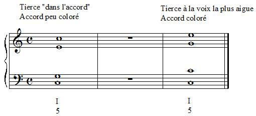 Accord à l'etat fondamental, position de la tierce
