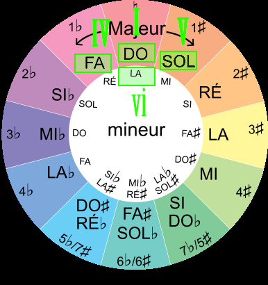 Accords magiques dans le cercle du cycle des quintes