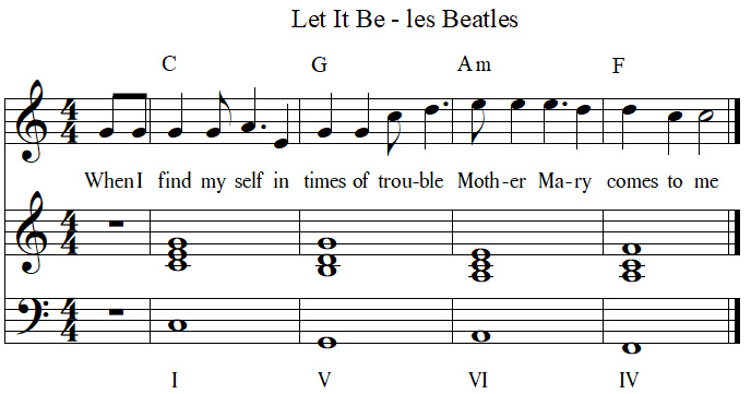 4 accords magiques, Les Beatles,  Let It Be