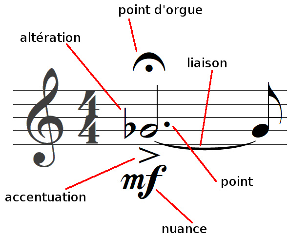 ce que l'on peut ajouter aux notes de musique