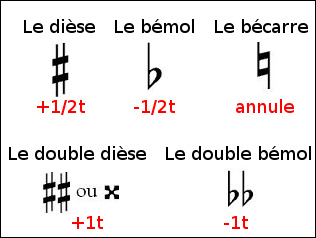 Les altérations