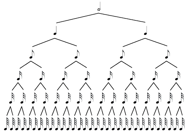Arbre des figures de notes (depuis la blanche)
