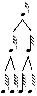 Arbre des figures de notes (depuis la double-croche)