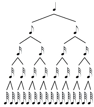 Arbre des figures de notes (depuis la noire)
