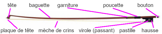 les différentes parties d'un archet de violon