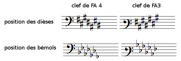 Armure en clef de FA