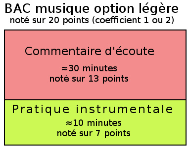 Résumé de l'épreuve de musique au Bac option légère Résumé de l'épreuve de musique au Bac option légère