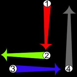 Battre la mesure à 4 temps