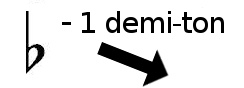 le bémol abaisse le son d'un demi-ton