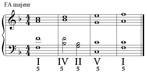 Cadence parfaite (complète) en FA majeur Cadence parfaite (complète) en FA majeur