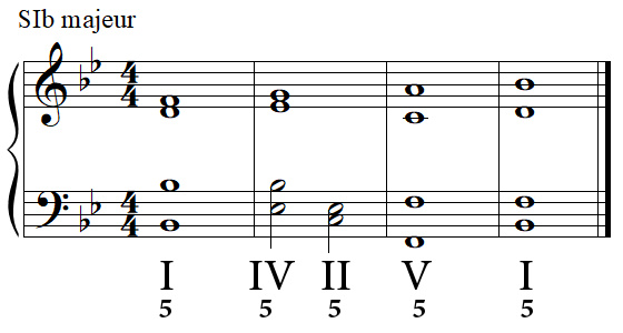 Cadence parfaite (complète) en SI bémol majeur Cadence parfaite (complète) en SI bémol majeur