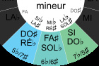 cercle du cycle des quintes, enharmonies cercle du cycle des quintes, enharmonies
