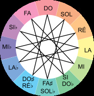 cercle du cycle des quintes, étoile, 12 degrés