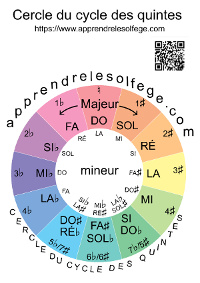 Cercle du cycle des quintes à imprimer