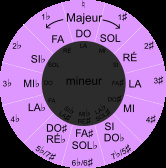 cercle du cycle des quintes, tonalités majeures cercle du cycle des quintes, tonalités majeures