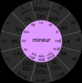 cercle du cycle des quintes, tonalités mineures cercle du cycle des quintes, tonalités mineures