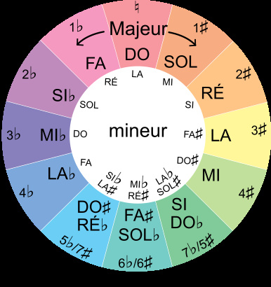 cercle du cycle des quintes