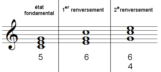 chiffrages de l'accord à 3 sons (accord parfait)