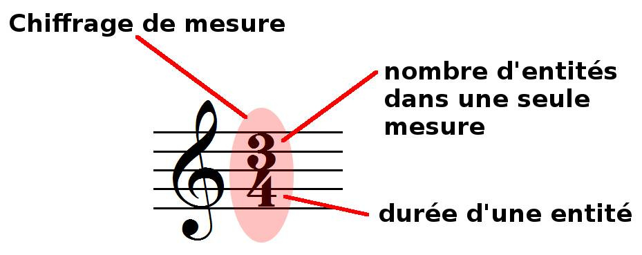 Chiffrage de mesure