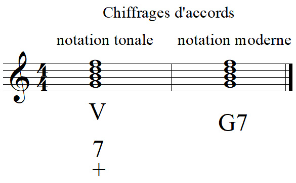 Chiffrages d'accords, classique et moderne