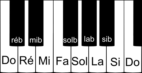les notes de musique bémols sur un clavier de piano