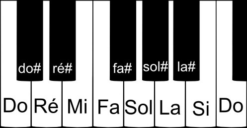 les notes de musique dièses sur un clavier de piano