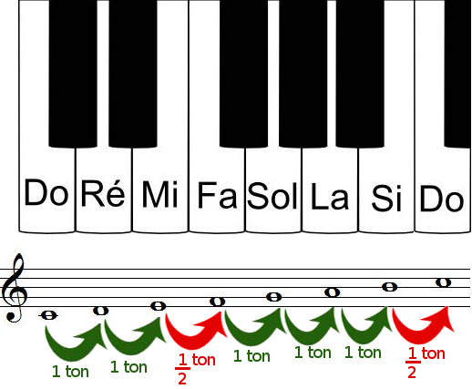 tons et demi-tons sur un clavier de piano