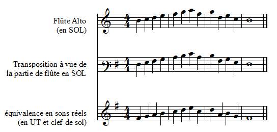 Exemple de transposition à vue en clef de FA troisième ligne