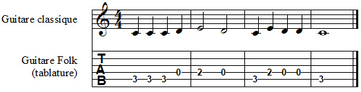 Portée et tablature de guitare