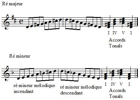 Illustration du commentaire comment transposer du Ré majeur en ré mineur