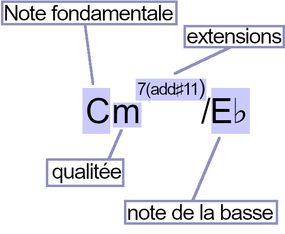 Composition d'un accord (chiffrage moderne)