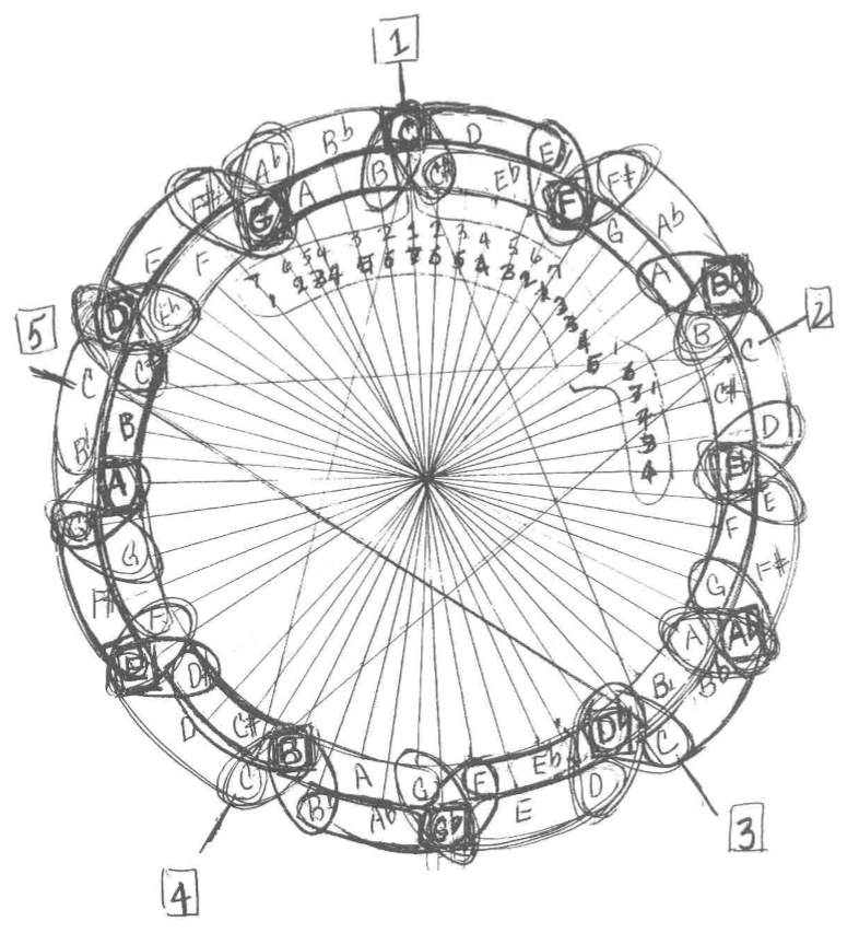 Cercle du cycle des quintes de John coltrane