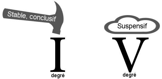 degré I et V, concusif, suspensif degré I et V, concusif, suspensif