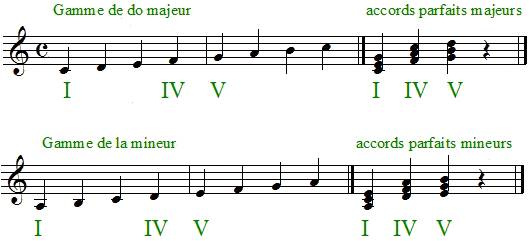 degrés de DO majeur et de la mineur