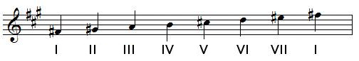 degrés de la gamme de FA dièse mineur harmonique