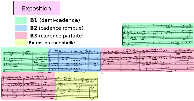Divertimento K136 de Mozart, andante, exposition, analyse