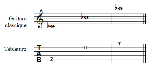 note DO bémol à la guitare