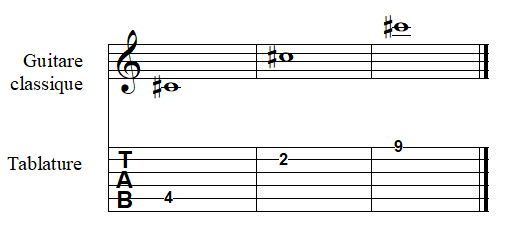 note DO dièse à la guitare