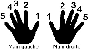 Doigtés au piano