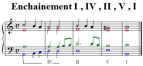 Enchainement I IV II V I en mineur Enchainement I IV II V I en mineur