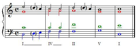 Enchainement I IV II V I avec notes étrangères mises en valeur